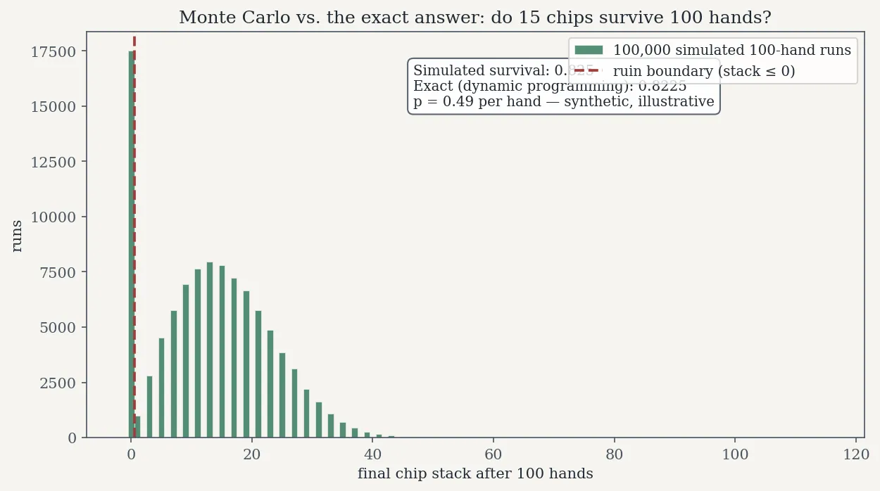 Histogram of final chip stacks across 100,000 simulated 100-hand runs, with a tall spike at ruin and the bulk of surviving stacks clustered around 10-20 chips