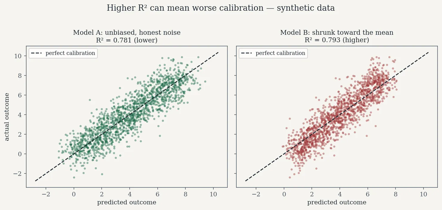 Predicted vs. actual outcome for two models: Model A (R² 0.781) follows the calibration diagonal; Model B (R² 0.793) is tilted steeper, showing shrinkage bias