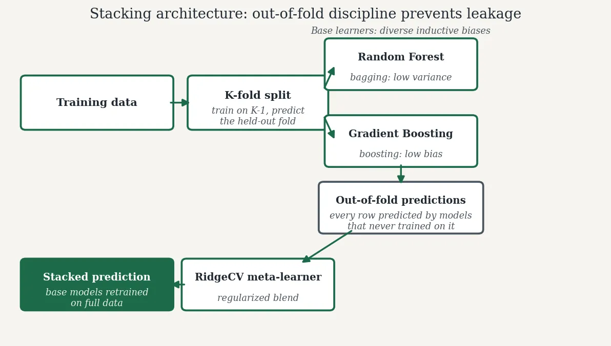 Stacking architecture: training data, K-fold split, Random Forest and Gradient Boosting base learners, out-of-fold predictions, RidgeCV meta-learner, stacked prediction