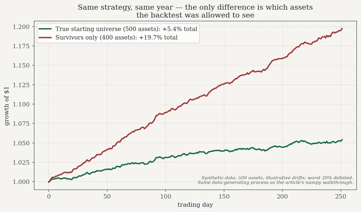 Equity curves for an equal-weight buy-and-hold strategy: the true 500-asset universe grows slowly while the survivors-only curve climbs steeply